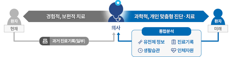 정밀의료 개념. 출처: 보건복지부 보도자료: 2016년 8월 10일